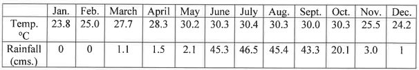 (d) Study the climatic data and answer the following questions: