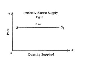 graphical figure showing perfectly elastic supply.