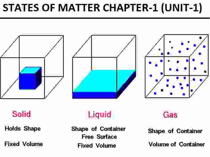 States of Matter Class-8th Goyal Brothers Prakashan Physics Solutions