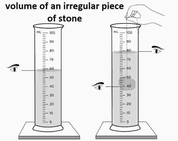 Volume and its Measurement Class-7th Goyal Brothers Physics Solutions