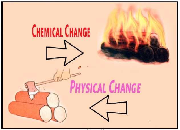Physical and Chemical Changes Class-7th Goyal Brothers Chemistry Solutions Ch-2