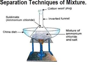 Separation Techniques For Components Of A Mixture Class-7th Goyal ...