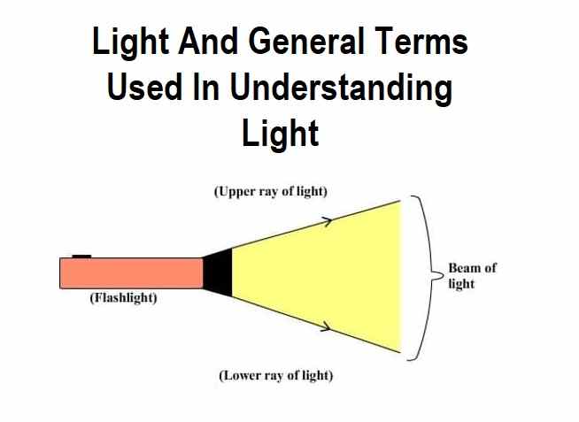 Light And General Terms Class-7th Goyal Brothers ICSE Physics Solutions Ch-4 Unit-1