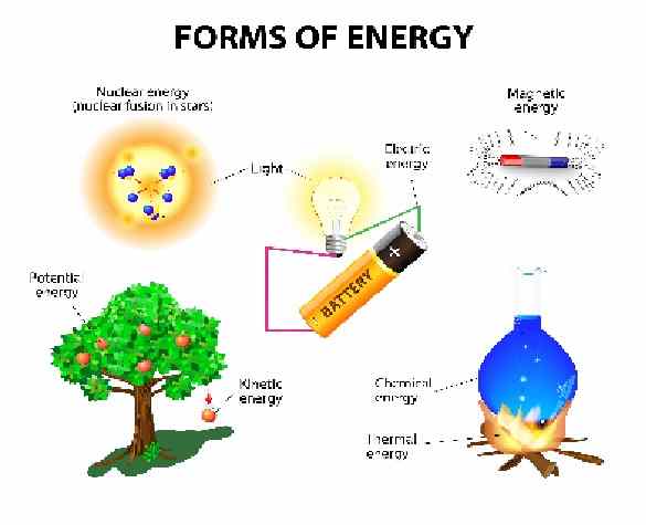 Various Forms Of Energy Class-8th Goyal Brothers ICSE Physics Solution Chapter-4 Unit-3