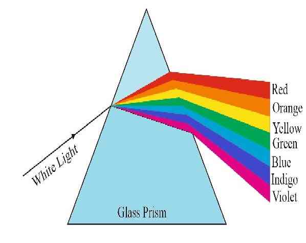 Dispersion of Light by Prism Class-8th Goyal Brothers ICSE Physics ...