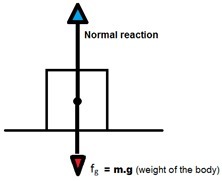 Draw a neat labelled diagram showing a normal reaction force acting on a body.