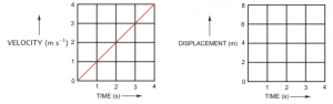 Que-8: Fig. 2.37 (a) shows the velocity-time graph for the motion of a body. Use it to find the displacement of the body at t = 1 s, 2 s, 3 s and 4 s, then draw on Fig. 2.41(b), the displacement-time graph for it.