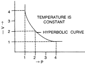 (b) P.V. isothermal for Boyle's law is shown below :