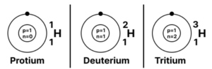 Isotopes of hydrogen [11H, 12H, 13H]