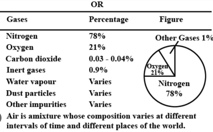 Name the components of air with their approximate percentage