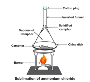 Sublimation of ammonium chloride
