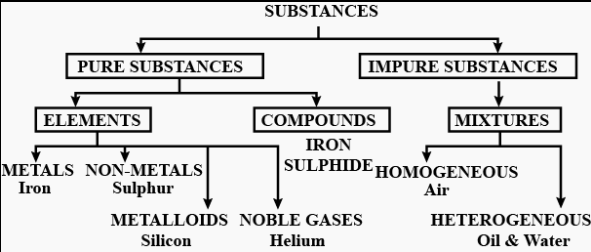 Elements and Compounds Class-6 Dalal Simplified ICSE Chemistry ...