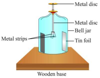 Gold Leaf Electroscope Class-8th Goyal Brothers ICSE Physics Solution Chapter-8 Unit-2
