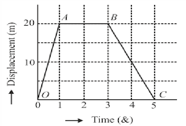 Numerical on Distance Displacement Velocity Acceleration Graph Class 11 ...