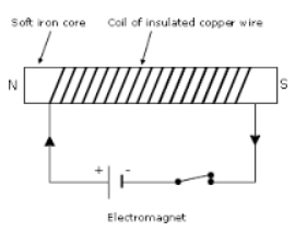 You are required to make an electromagnet from a soft iron bar by using a cell, an insulated coil of copper wire and a switch.