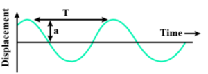 Draw displacement-time graph of a wave and show on it the amplitude and time period of wave.