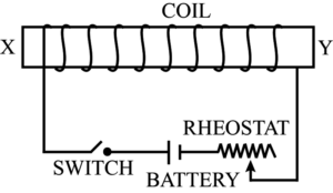 Fig. 10.18 shows alongside a coil wound around a soft iron bar XY. 
