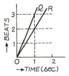 Two tuning forks A and B are sounded together. The beats produced are shown by the straight line OQ in the graph.