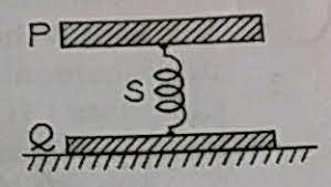 Two bodies P (mass 2 kg) and Q P (mass 1 kg) are rigidly connected by a spring of force-constant 200 Nm^-1