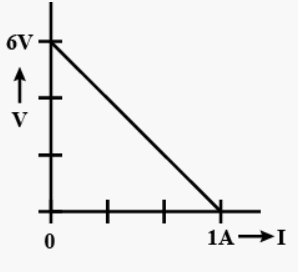 Que-16. The plot of the variation of potential difference across a combination of three identical cells in series versus current is shown below. What is the emf and internal resistance of each cell?
