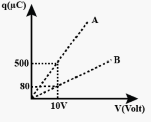 Que-48. Figure shows charge (q) versus voltage (V) graph for series and combination parallel of two given capacitors. Find the value of the capacitance of the given capacitors.