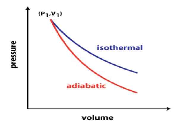 Numericals on Work Done in Isothermal and Adiabatic Processes Class-11 ...