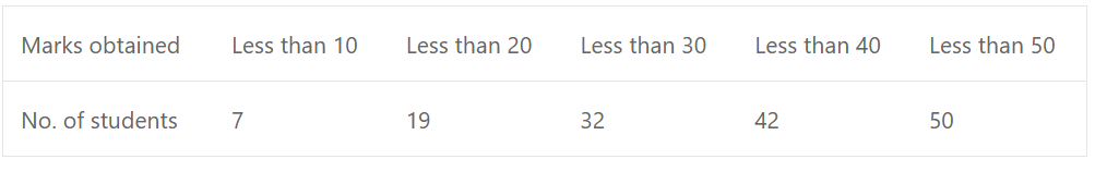 Find the mean of the following data: 