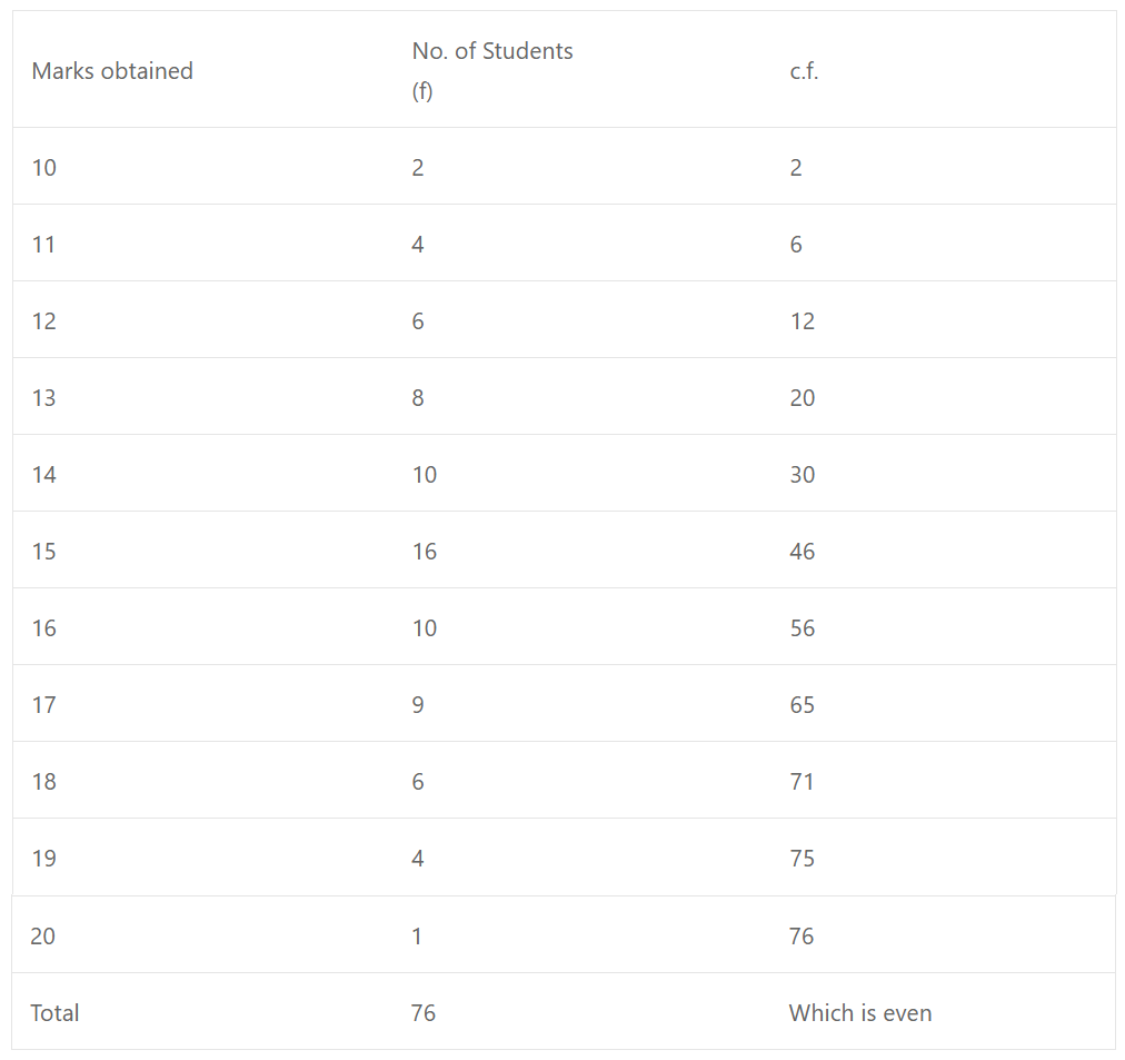 ∴ Third Quartile (Q3) = 3n4 = 3×764 th = 57th term Which is 17 ∵ 57 lies between 57 – 65 in c.f. ∴ Q3 = 17 marks 