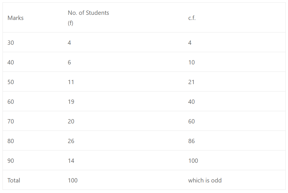  (i) Here n = 100 ∴ Q1 = (n+1)/4 = (100+1)/4th term = 101/4 = 25.25th term which lies in 40 c.f. ∴ Q1 = 60 Q3 = {(n+1)/4} × 3 = {(100+1)/4} × 3 = (101×3)/4 th term = 303/4th = 75.75th term which lies in 86 c.f. ∴ Q3 = 80