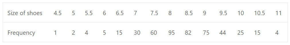 Find the median size of the shoes from figures given below : 
