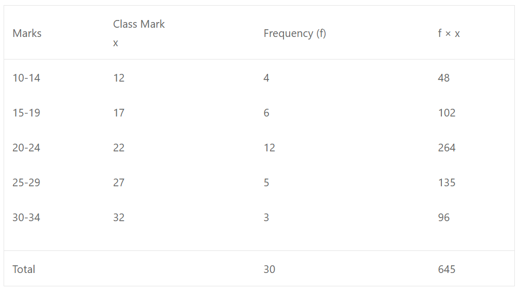 Sol: (a) Mean = ∑fx/∑f = 645/30 = 21.5 marks 