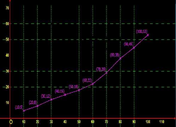 Histogram and Ogive Class 10 OP Malhotra Exe-19C ICSE Maths Solutions