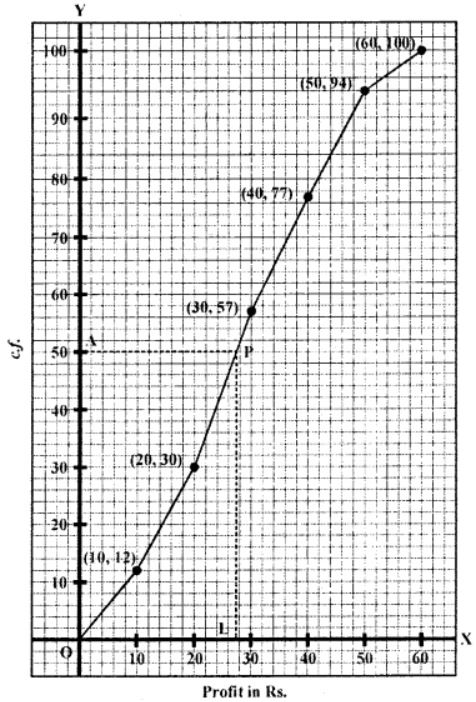 Plot the points (10, 12), (20, 30), (30, 57), (40, 77), (50, 94) and (60, 100) on the graph and join them to get an ogive. Here n = 100 ∴ Median = n2 =1002th = 50 From 50 (A) on y-axis, draw a line parallel to x-axis which meet the curve at P From P, draw PL ⊥ x-axis which meet it at L L is the median which is 27.8 (approx) ∴ Median 27.8 or = 28 (approx)