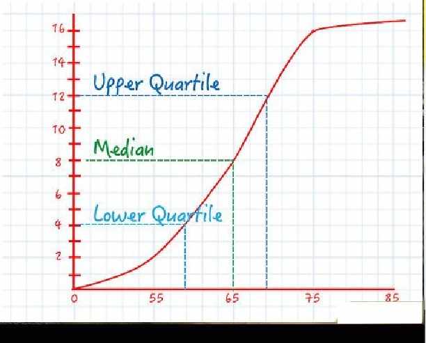 Histogram and Ogive Class 10 OP Malhotra Exe-19D ICSE Maths Solutions