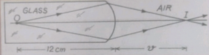 Que-8. One end of a cylindrical rod of glass (n = 1.5) shown in the figure is given hemi-spherical shape of radius 2.0 cm