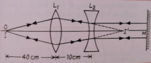 n the given figure are shown the positions of the object O, image I, two lenses and a plane mirror