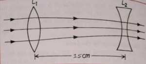 A thin convex lens (L1) of focal length 60 cm and a thin concave lens (L2) of focal length f are kept co-axially