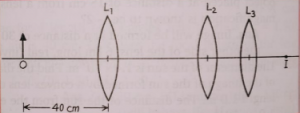 Three lenses L1, L2 and L3 each of focal length 20 cm are placed co-axially as shown in figure. An object is held at 40 cm