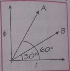 A plot of magnetic flux (φ) versus current (I) is shown in the figure for two inductors A and B