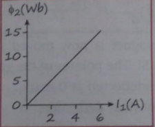 Two coils C1 and C2 are placed close to each other. The magnetic flux