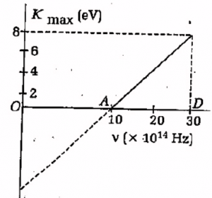 n an experiment of photoelectric effect, the graph of maximum kinetic energy Ek of the emitted photoelectrons