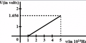 Given figure shows the plot of the stopping potential versus the frequency of the light used in an experiment