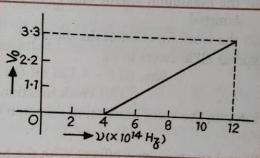 The stopping potential Vo (in volt) as a function of frequency (v) for a sodium emitter, is shown in the figure