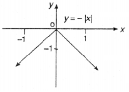 Graph Each Function. Que-1: y = – | x |