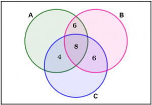 Que-1: In a survey it was found that 21 people liked product A, 26 liked product B and 29 liked product C. If 14 people liked products A and B, 12 people liked products C and A, 14 people liked products B and C and 8 liked all the three products, find how many liked product C only.