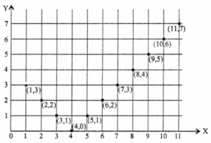 Que-11: The domain of a function is the set of positive integers less than 12. If y find all ordered pairs satisfying the function. Graph the function.