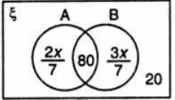 Que-12: In a group of people, two-seventh speak Bengali only and three-seventh speak Hindi only. If 20 people speak none of these languages and 80 speak both, find using Venn diagram the total number of people in the group.