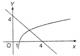 Que-14: (i) Sketch the graphs y = 4 – x and y = log10 x on the same diagram. 