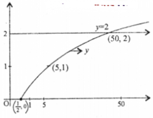 (iii) Since 4 – x = log10x …(1) ⇒ f(x) = log10 x + x – 4 Now f(3.4) = log10 (3.4) + 3.4 – 4 = 0.5314 – 0.6 = – 0.0685 f(3.5) = log10 (3.5) + 3.5 – 4 = 0.044068 Thus root of eqn. (1) lies between 3.4 and 3.5 i.e. x satisfies 3.4 < x < 3.5 Also given y = log10 2x ⇒ 2x = 10y ⇒ x = (1/2).10y Here domain of the function Dfy = (0, ∞) The table of values is given as under: