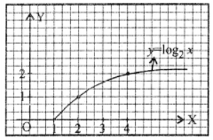 (i) Given eqn, of curve be y = log2 x ⇒ x = 2y Here domain of given function is the set of all positive real numbers. as y → ∞ ⇒ x → ∞ as y → ∞ ⇒ x → ∞